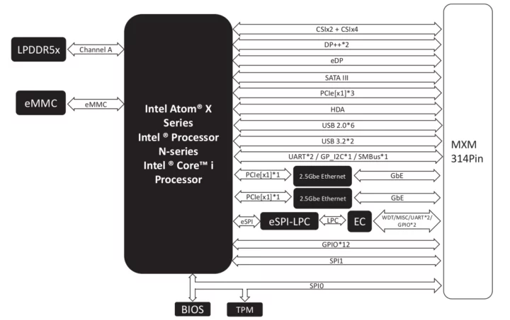 Schéma fonctionnel du système sur module AAEON uCOM-ADN SMARC