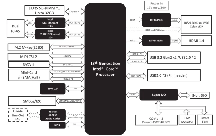 Schéma fonctionnel de la carte mère Raptor Lake de 2,5 pouces