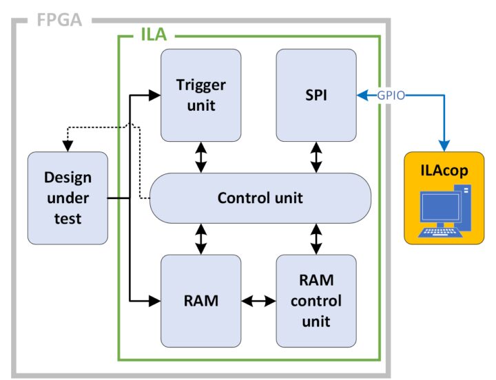 Analyse approfondie de l'analyseur logique intégré GateMate (ILA) 1 Analyse Approfondie De L'analyseur Logique Intégré Gatemate (ila)