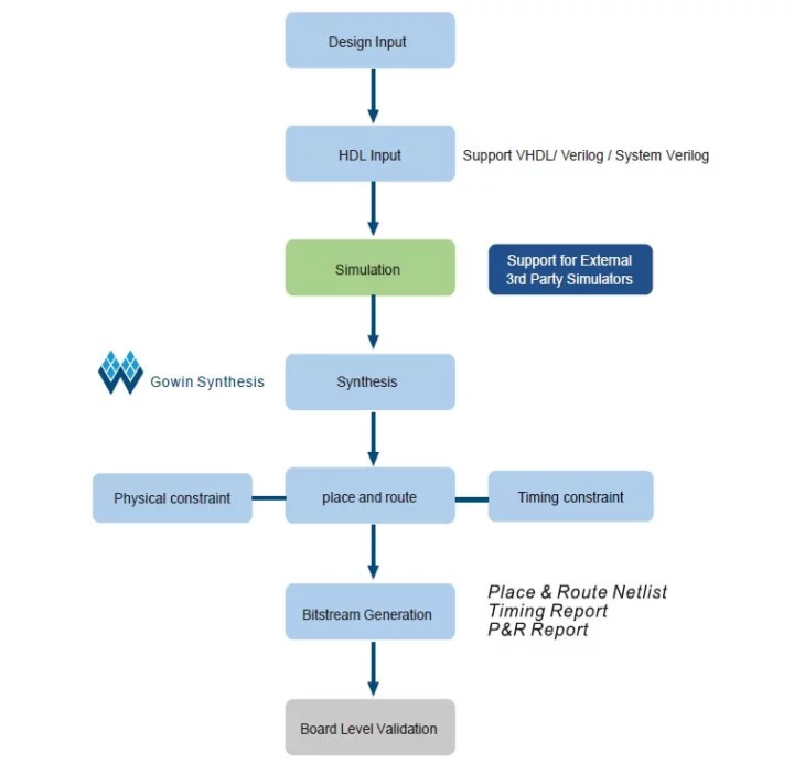 Flux de conception du FPGA GOWIN