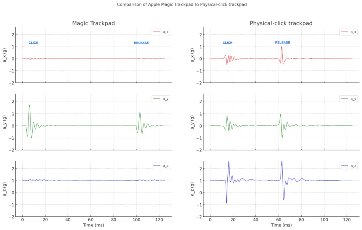 Données de vibration PicoQuake Apple Magic Trackpad vs Trackpad à clic physique Données de vibration PicoQuake Apple Magic Trackpad vs Trackpad à clic physique