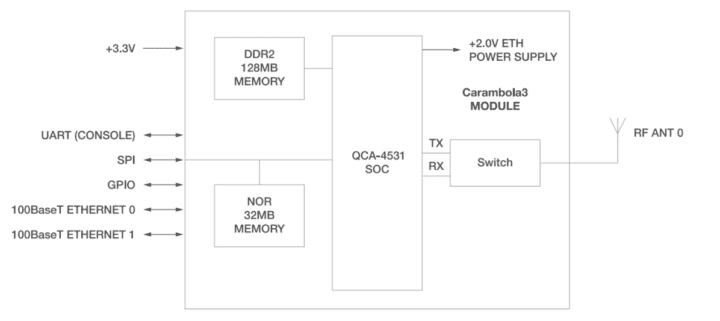 Schéma fonctionnel Carambola 3 Schéma fonctionnel Carambola 3