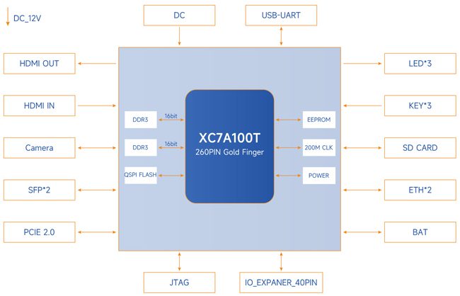 Schéma fonctionnel du système sur module MYC-J7A100T Schéma fonctionnel de la carte de développement MYC-J7A100T