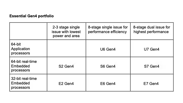 Portefeuille SiFive Essential Gen4