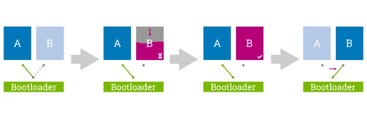 Mises à jour du firmware A/B avec RAUC Mises à jour du firmware A/B avec RAUC