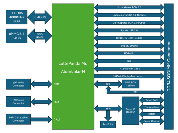Schéma fonctionnel de Lattepanda mu