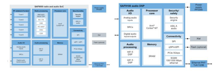 Schéma fonctionnel du DSP audio AI NXP SAF9000 et SAF91000 Schéma fonctionnel du DSP audio AI NXP SAF9000 et SAF9100