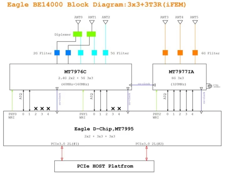 Schéma fonctionnel du module WiFi 7 du Banana Pi Schéma fonctionnel du module mini PCIe BE1400 802.11be