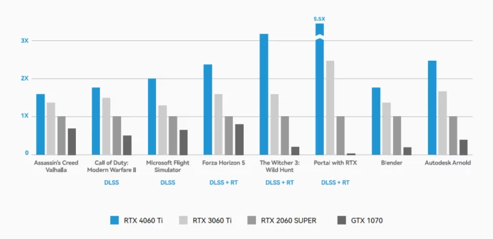 NVIDIA RTX 4060 Ti contre RTX 2060 SUPER NVIDIA RTX 4060 Ti contre RTX 2060 SUPER