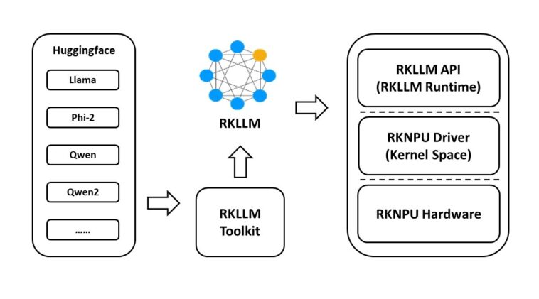 Kit d'outils Rockchip RKLLM publié pour les modèles de langage volumineux accélérés par NPU sur les SoC RK3588, RK3588S, RK3576 1 Rockchip RK3588 RKLLM