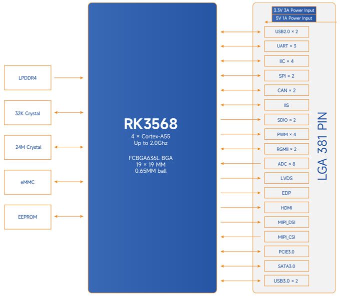 Schéma fonctionnel du MYIR MYC-LR3568 Schéma fonctionnel du MYIR MYC-LR3568
