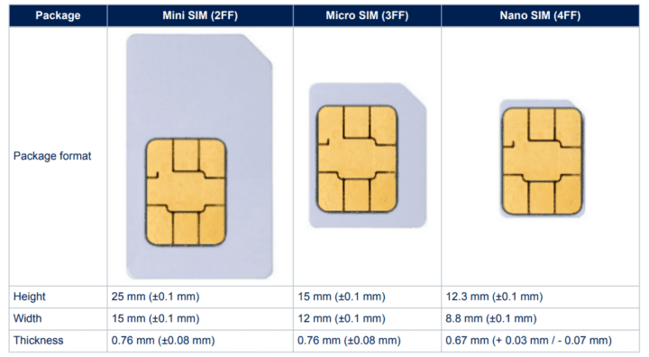 Types et dimensions des packages de plug-ins SIM Types et dimensions des packages de plug-ins SIM
