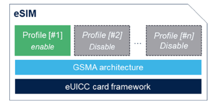 Présentation de l'architecture eSIM Architecture eSIM