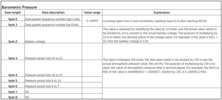 Structure des données du capteur de pression barométrique AgroSense LoRaWAN®. Structure des données du capteur de pression barométrique AgroSense LoRaWAN.