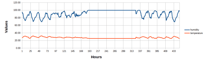 Données enregistrées pendant la période de test. Données enregistrées pendant la période de test.