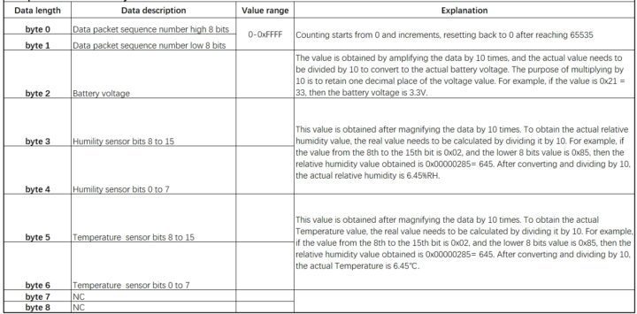 Structure des données du capteur de température et d'humidité AgroSense LoRaWAN®. Structure des données du capteur de température et d'humidité AgroSense LoRaWAN.