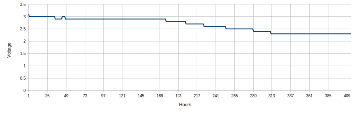 Consommation électrique du capteur de température et d'humidité AgroSense LoRaWAN® pendant 17 jours de test. Consommation électrique du capteur de température et d'humidité AgroSense LoRaWAN pendant 17 jours de test.