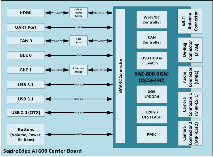 Schéma fonctionnel du kit d'évaluation Qualcomm QCS6490
