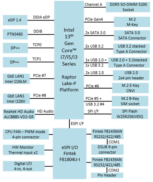 Diagramme en blocs SBC iBASE IB961 Diagramme en blocs SBC iBASE IB961