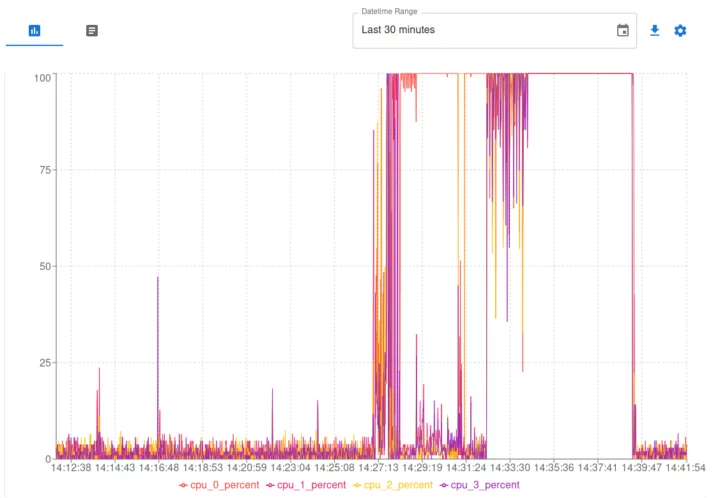 Utilisation du processeur Raspberry Pi 5 par cœur Utilisation du processeur Raspberry Pi 5 par cœur