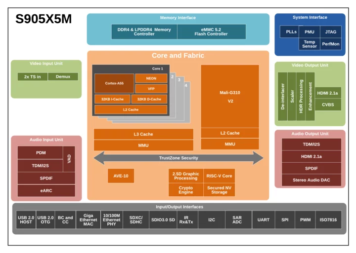 Schéma fonctionnel de l'Amlogic S905X5M