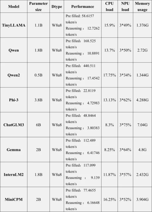 Performances de la boîte à outils Rockchip RK3588 RKLLM Performances de la boîte à outils Rockchip RK3588 RKLLM