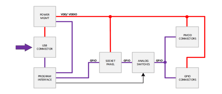 Diagramme fonctionnel de la carte de développement FPGA Renesas SLG7EVBFORGE Diagramme fonctionnel de la carte de développement FPGA Renesas SLG7EVBFORGE