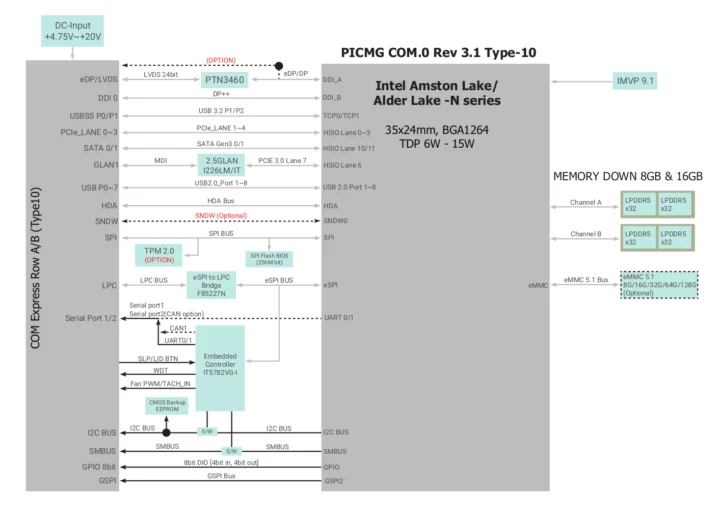 Diagramme en blocs DFI ASL9A2 COM Express Mini Diagramme en blocs DFI ASL9A2 COM Express Mini