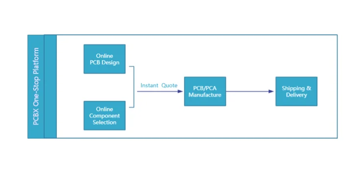 Révolutionner le Marketing des PCB avec PCBX : Votre Choix Tout-en-Un 2 Pcbx Plateforme