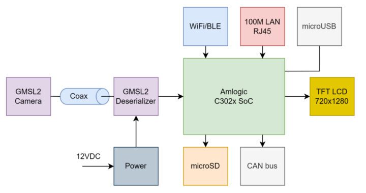 Schéma fonctionnel du kit de caméra DAB Embedded CAMKIT AML302 IMX462