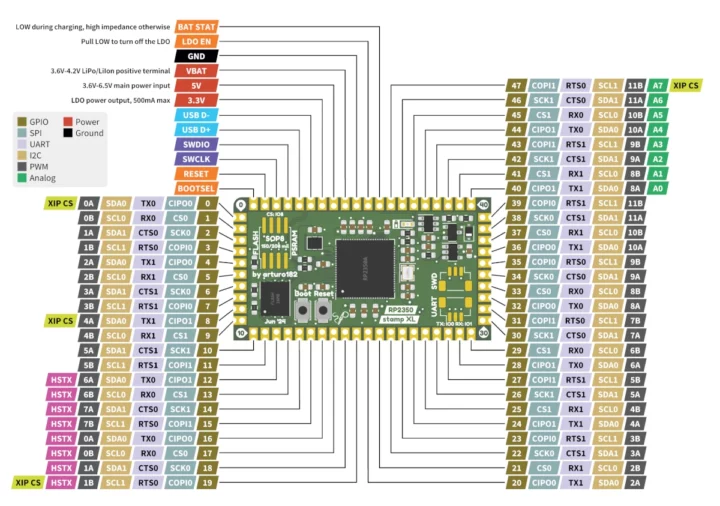 Schéma de brochage du module Raspberry Pi RP2350B