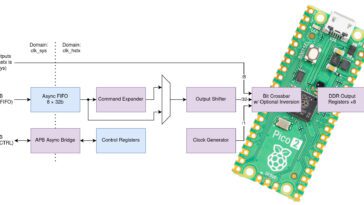 Un examen plus approfondi de l'interface de transmission série haute vitesse HSTX du Raspberry Pi RP2350