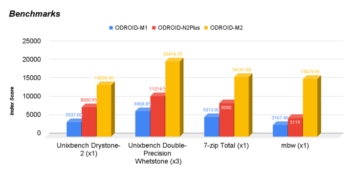 Comparaison entre ODROID-M1, ODROID-N2+ et ODROID-M2 Comparaison entre ODROID-M1, ODROID-N2+ et ODROID-M2
