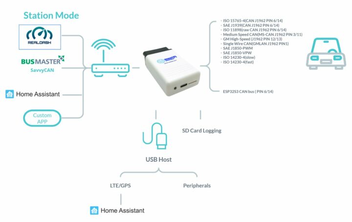 Diagramme graphique du WiCan Pro OBD basé sur ESP32-S3