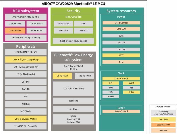 Diagramme fonctionnel AIROC CYW20829 Diagramme fonctionnel AIROC CYW20829