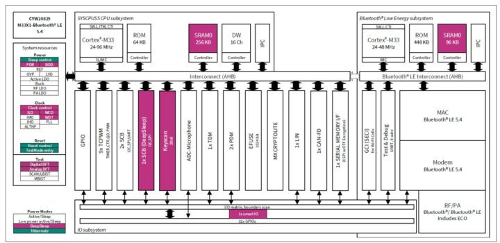 Diagramme fonctionnel du bloc Infineon AIROC CYW20829 Diagramme fonctionnel du bloc Infineon AIROC CYW20829