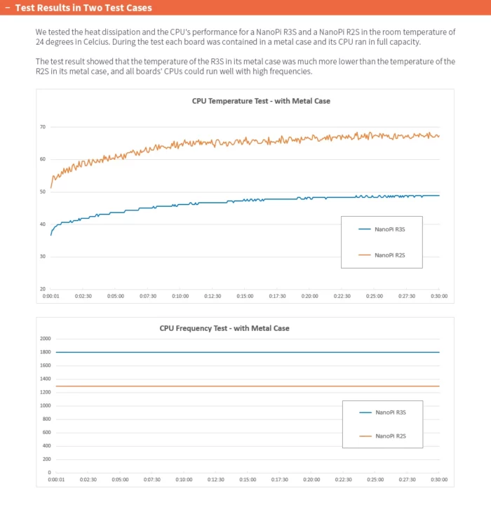 Comparaison de la température du processeur NanoPi R3S et NanoPi R2S