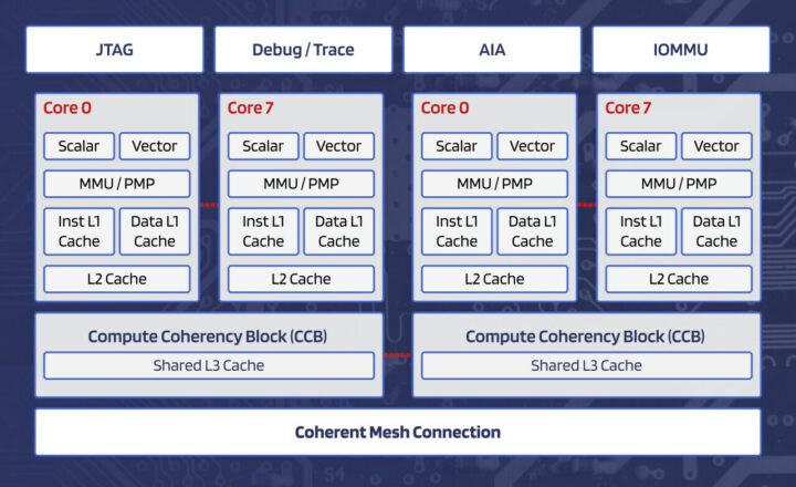 Diagramme de puce Akeana 5000 RISC-V 