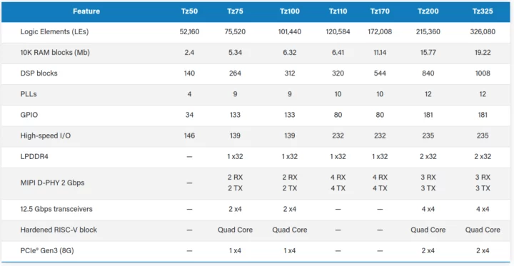 Famille de FPGA SoC Efinix Topaz Famille de FPGA SoC Efinix Topaz