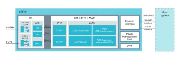 Schéma fonctionnel du module WiFi 6 nRF7002 Schéma fonctionnel du module WiFi 6 nRF7002
