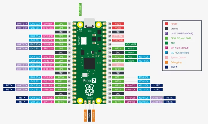 Diagramme de brochage du Raspberry Pi Pico 2 HSTX