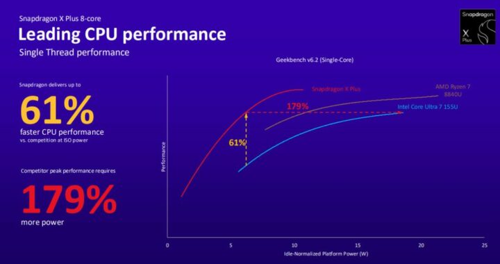 Snapdragon X Plus 8 Core CPU Performance Snapdragon X Plus 8 Core CPU Performance
