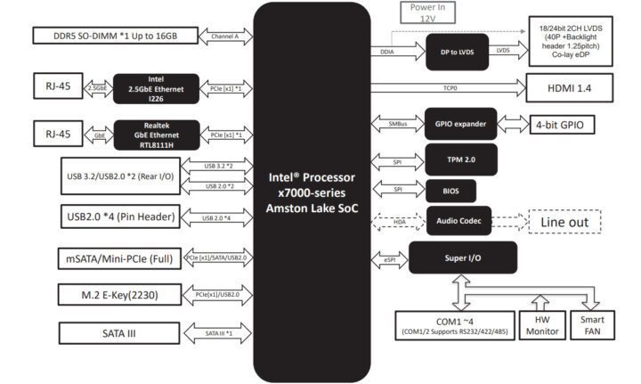 AAAEON PICO-ASL4 Rev.B Intel Atom x7000RE Pico-ITX SBC Block Diagram
