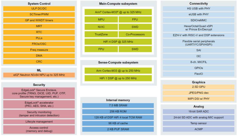 NXP i.MX RT700 : MCU Cortex-M33 avec eIQ Neutron NPU et DSP intégrés 1 NXP i.MX RRT700 AI crossover MCU block diagram
