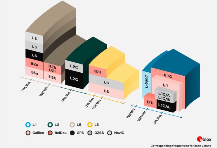 u blox X20 all band GNSS module L band frequencies u blox X20 all band GNSS module L band frequencies
