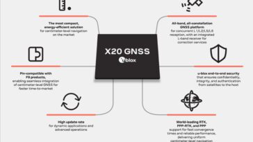 u-blox X20 all band GNSS module