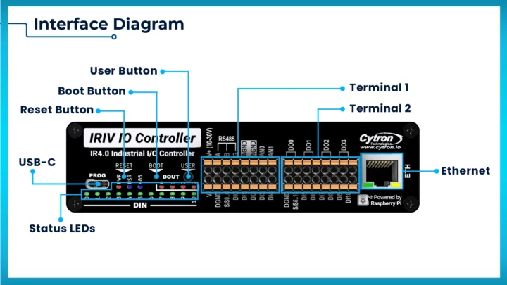 IRIV IO Controller Interfaces IRIV IO Controller Interfaces