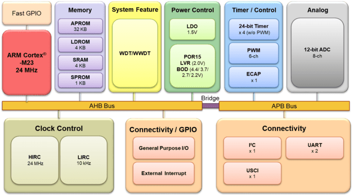 Schéma fonctionnel du Nuvoton M2003 Schéma fonctionnel du Nuvoton M2003