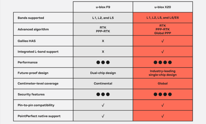 X20 u blox f9 and x20 features X20 u blox f9 and x20 features