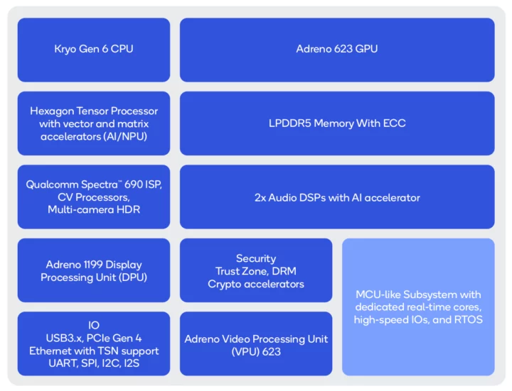 Qualcomm IQ8 Block diagram